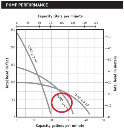 Myers Pentair MD Cistern Pump Curve