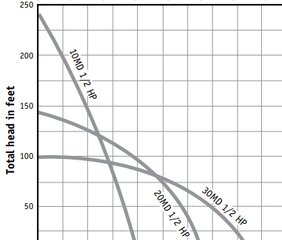 120V Cistern Pump Curve